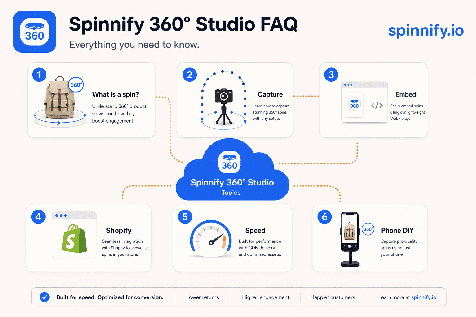 Topic map for 360 product viewer FAQ: definition, production, Shopify, performance