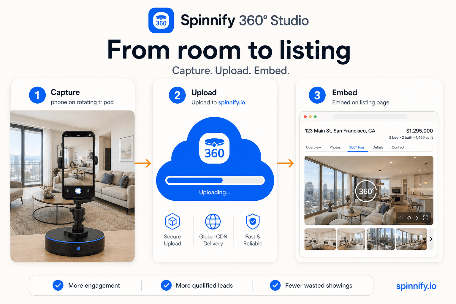 Spinnify 360° Studio pipeline: phone capture on rotating tripod, cloud upload, embeddable virtual tour viewer