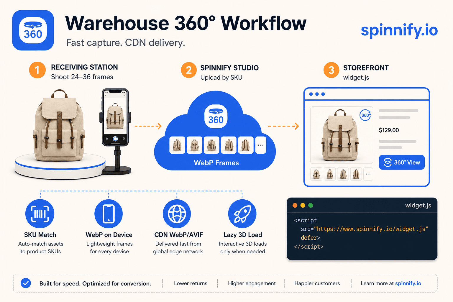 Spinnify 360° Studio workflow diagram: receiving station, spinnify.io cloud upload, storefront widget