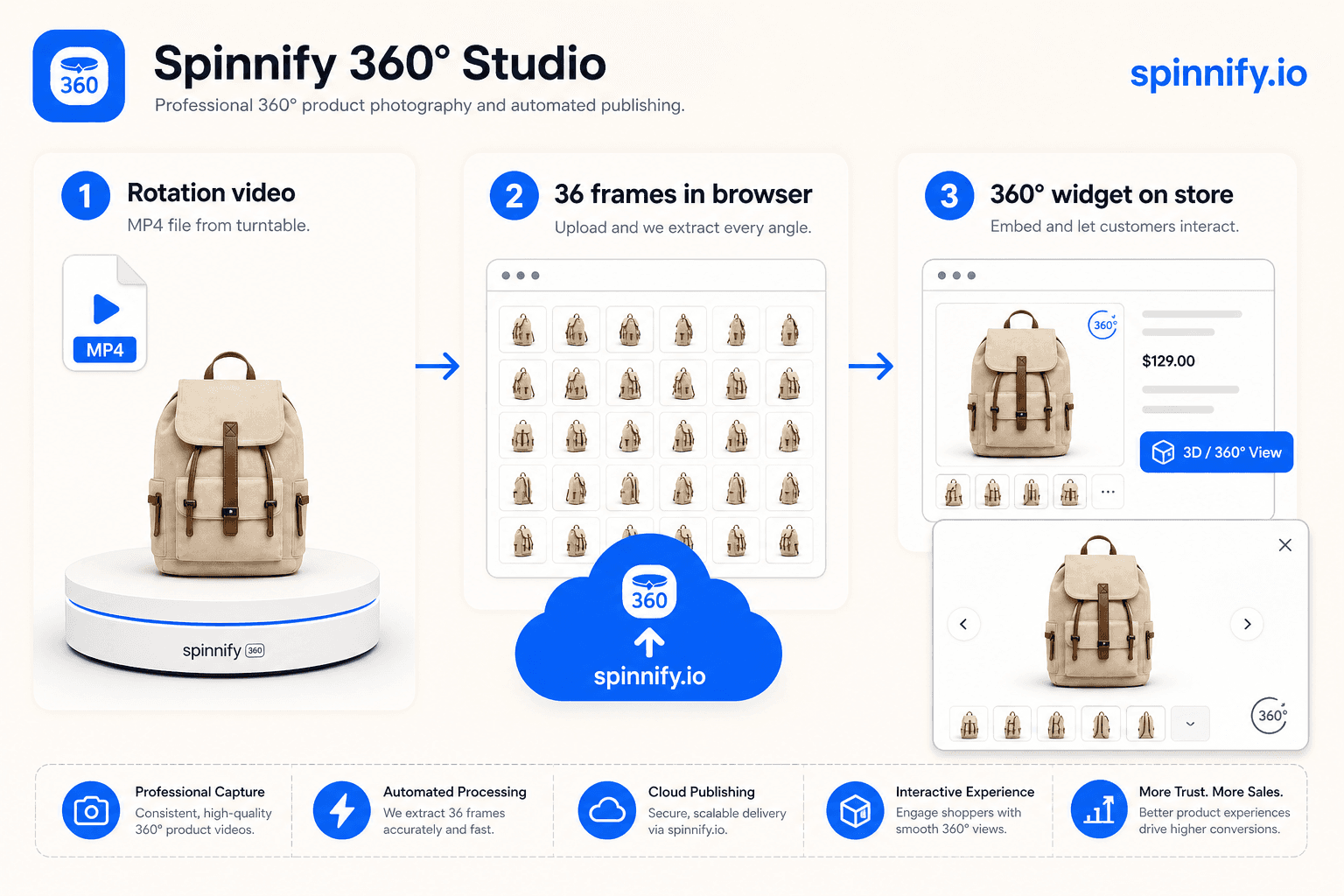 Пайплайн Spinnify 360° Studio: видео с оборотом, 36 кадров в браузере, загрузка в spinnify.io, виджет 360° на карточке
