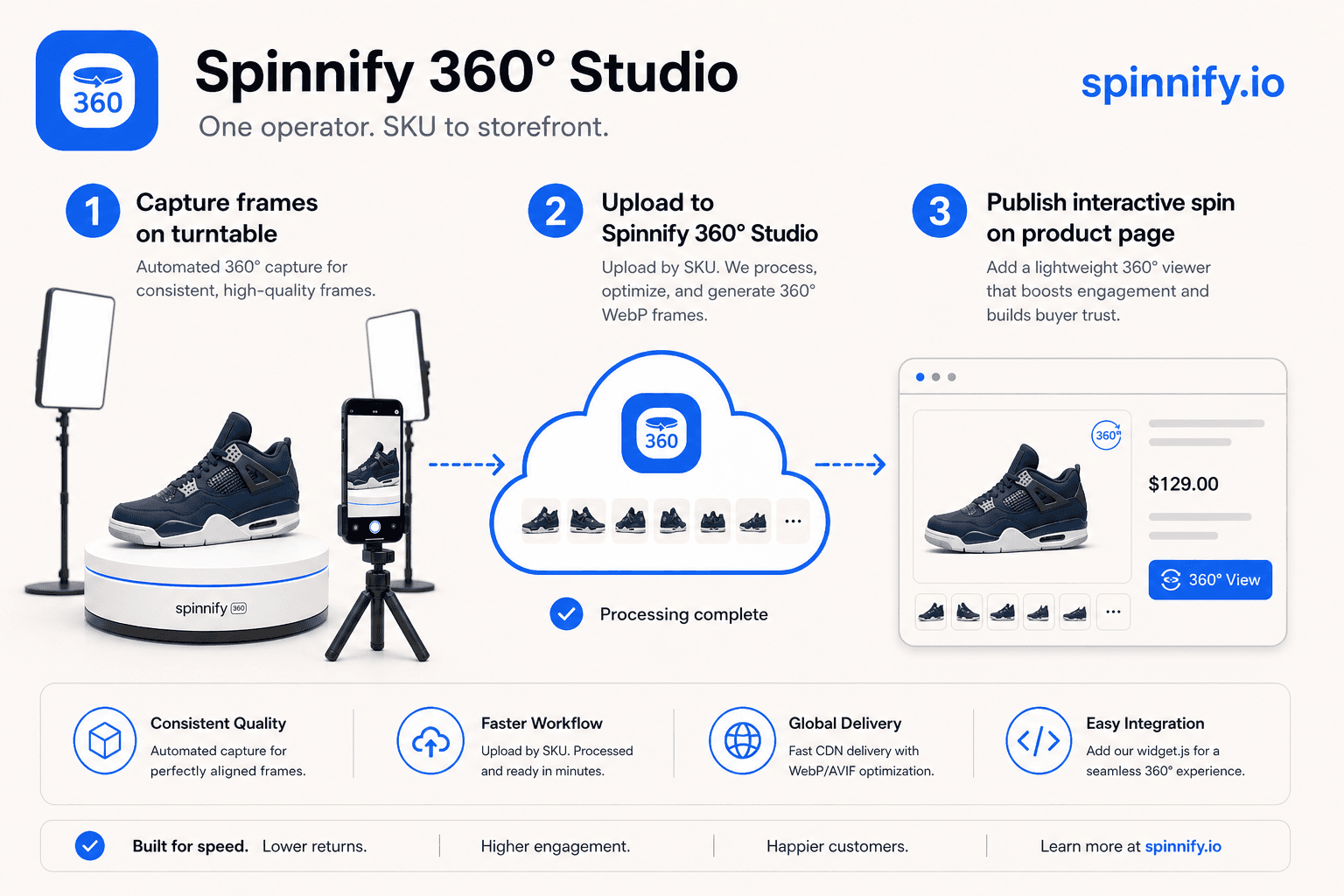 Spinnify 360° Studio pipeline: turntable shoot to cloud frames to product page widget on spinnify.io