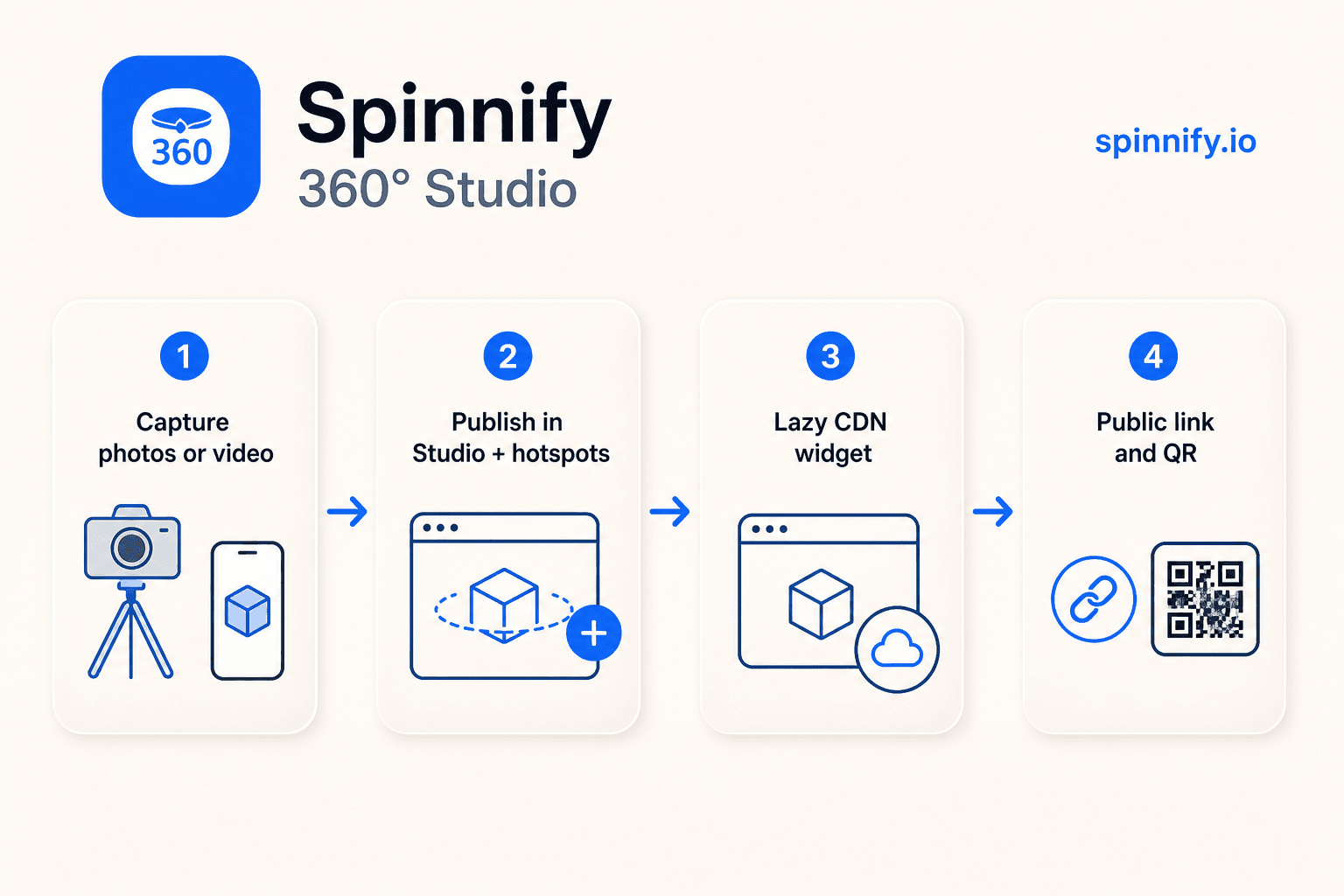 Конвейер Spinnify 360° Studio: съёмка, публикация в Studio с точками, ленивый CDN-виджет, публичная ссылка и QR