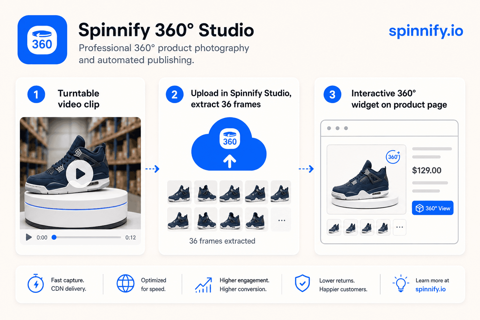 Процесс Spinnify: загрузка ролика со стола, 36 кадров, виджет 360° на витрине spinnify.io