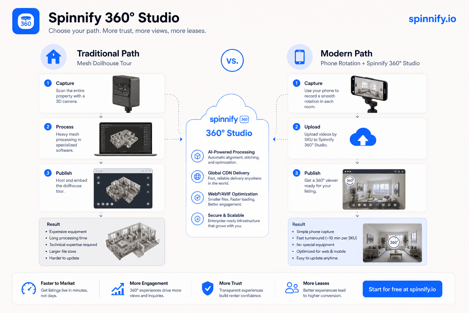 Pipeline diagram: Matterport mesh tour versus phone rotation upload in Spinnify 360° Studio