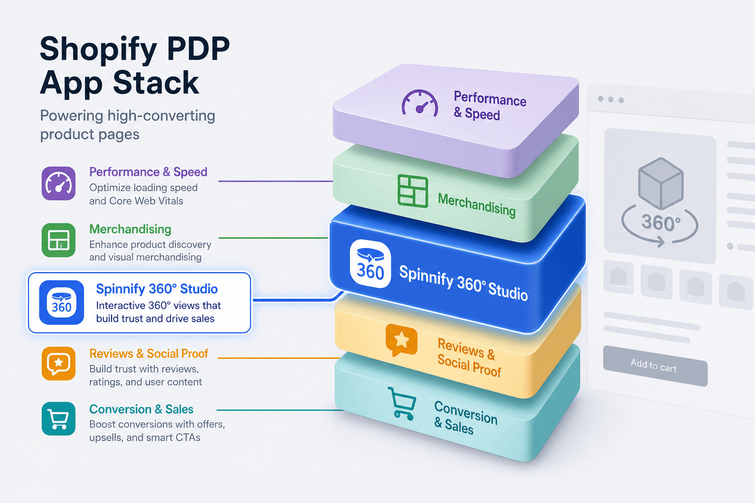 Shopify PDP app stack mapped to shopper questions