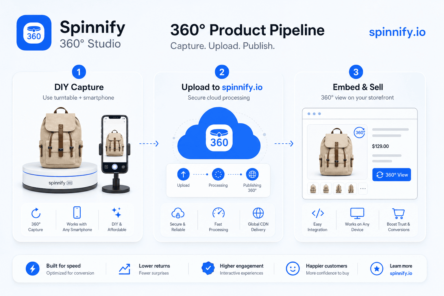 Spinnify 360° Studio: съёмка на столе, загрузка на spinnify.io, 360° обзор на витрине