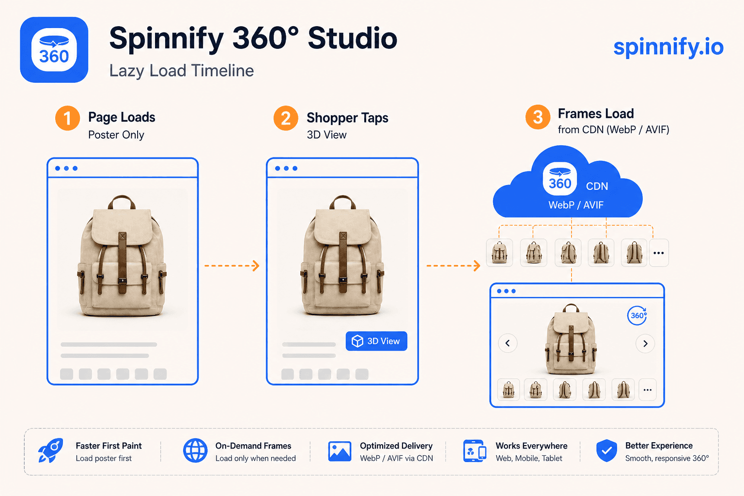 Timeline: poster paint, tap event, frame fetch, spin ready on 360 product widget