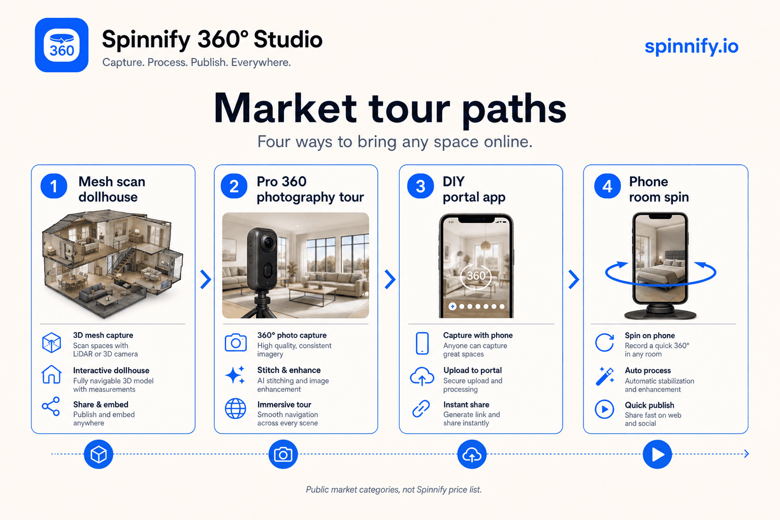 Diagram of real estate virtual tour pricing paths: mesh scan, pro 360, DIY, Spinnify phone spin