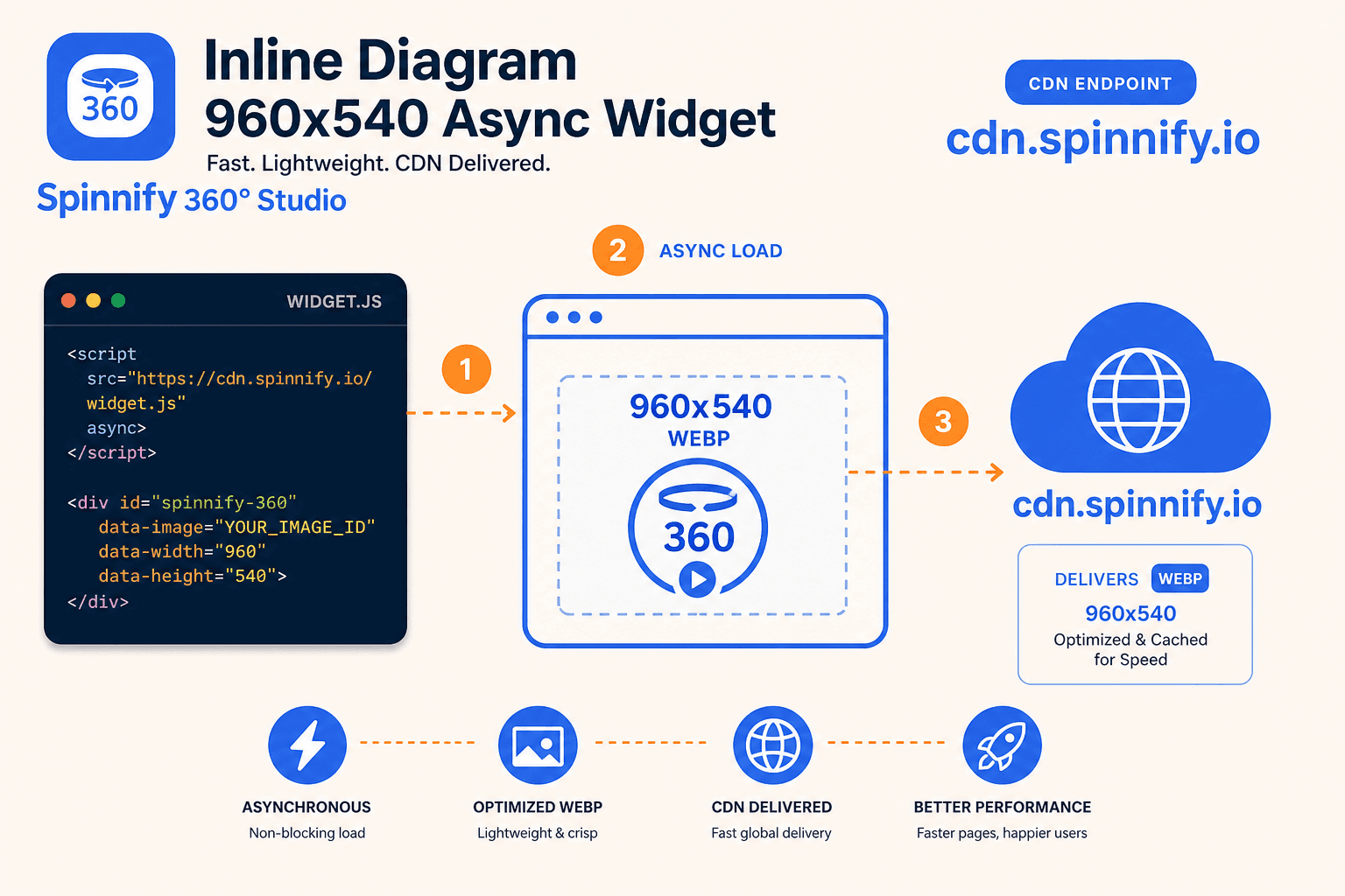 Async 360° loading on Shopify: check-sku, idle init, iframe