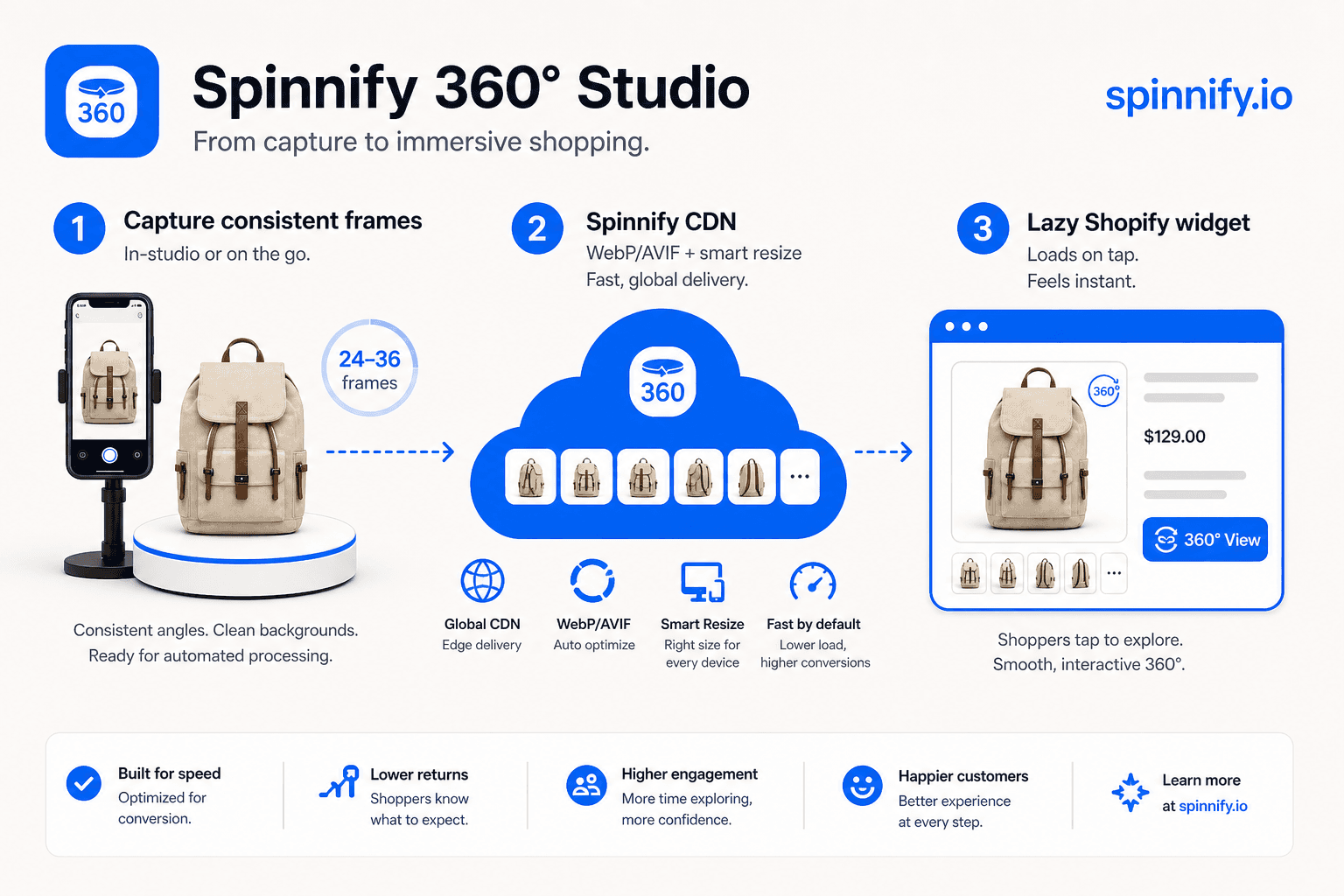 Цепочка: съёмка кадров 4:3 или 3:4, изменение размера в Spinnify 360° Studio, CDN WebP/AVIF, ленивый виджет Shopify по нажатию