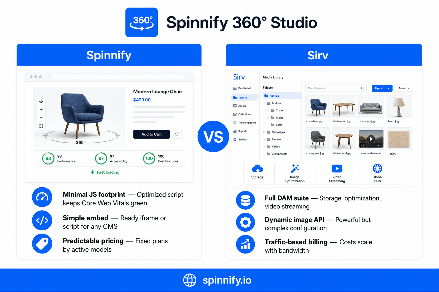 Сравнение узкого просмотрщика Spinnify и DAM-платформы Sirv
