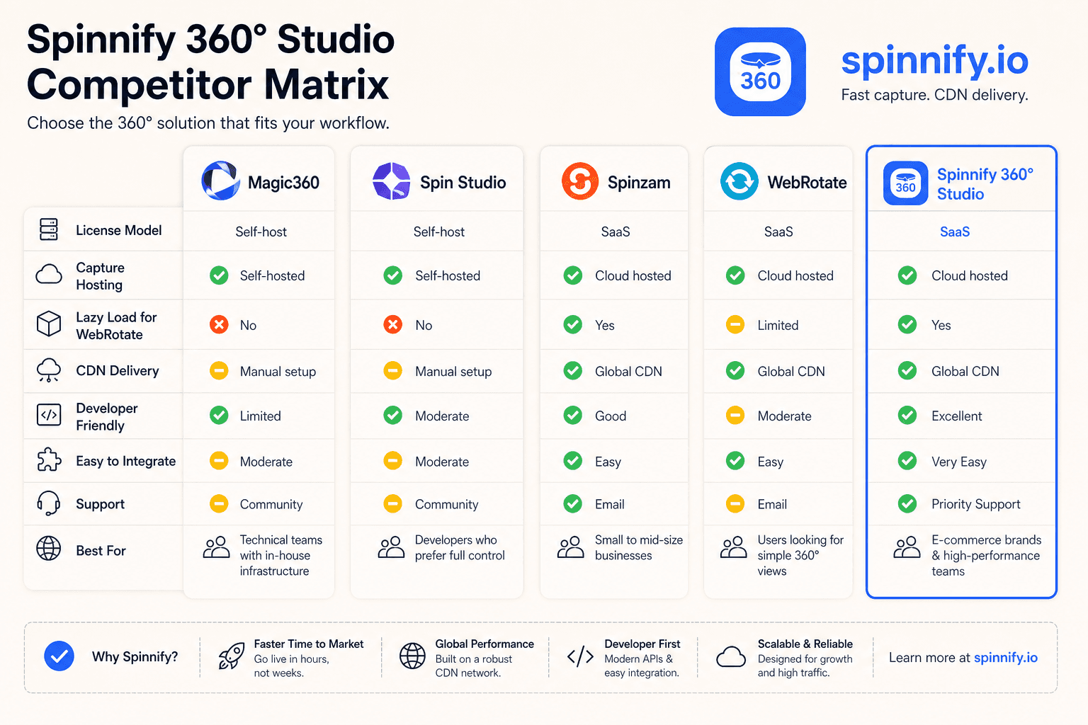 Matrix comparing Spinnify, WebRotate, Magic360, Spin Studio, Spinzam on hosting and Shopify