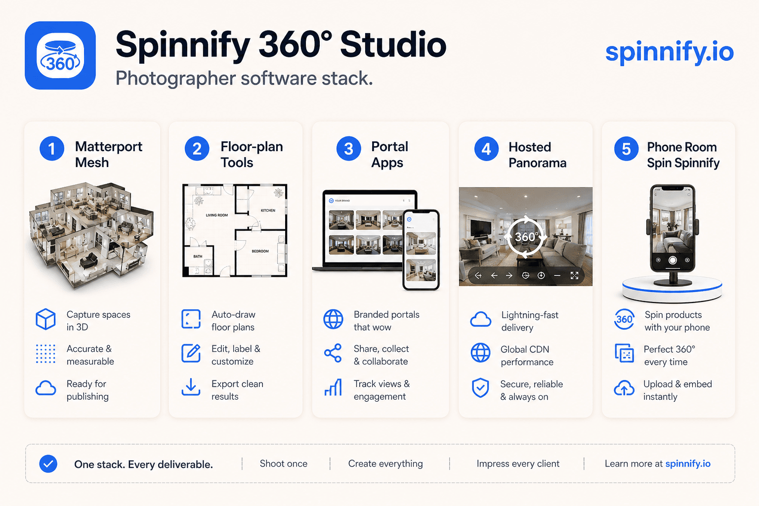Стек ПО виртуальных туров: сетка, панорамный SaaS, портал и обзор комнаты Spinnify