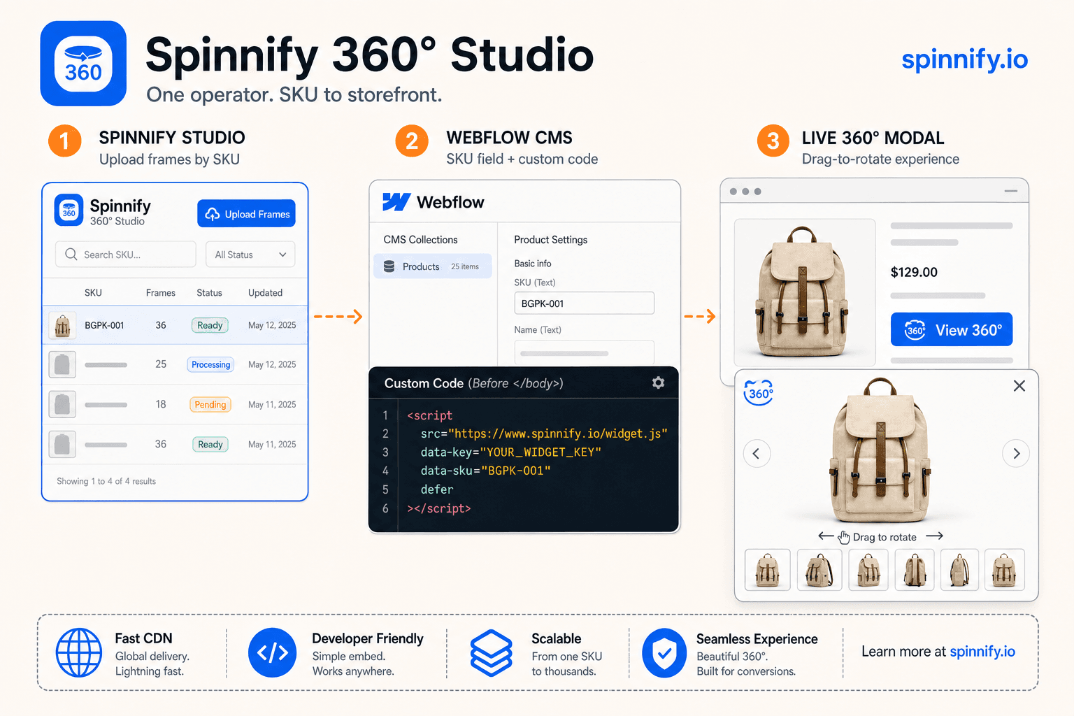 Spinnify Studio to Webflow CMS to live 360° product view pipeline diagram