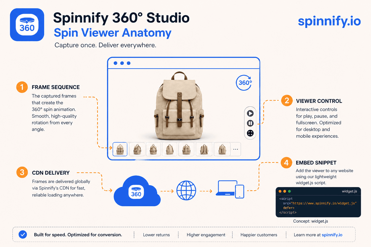 Схема: кадры, обработчик перетаскивания, постер, ленивый виджет 360-спина